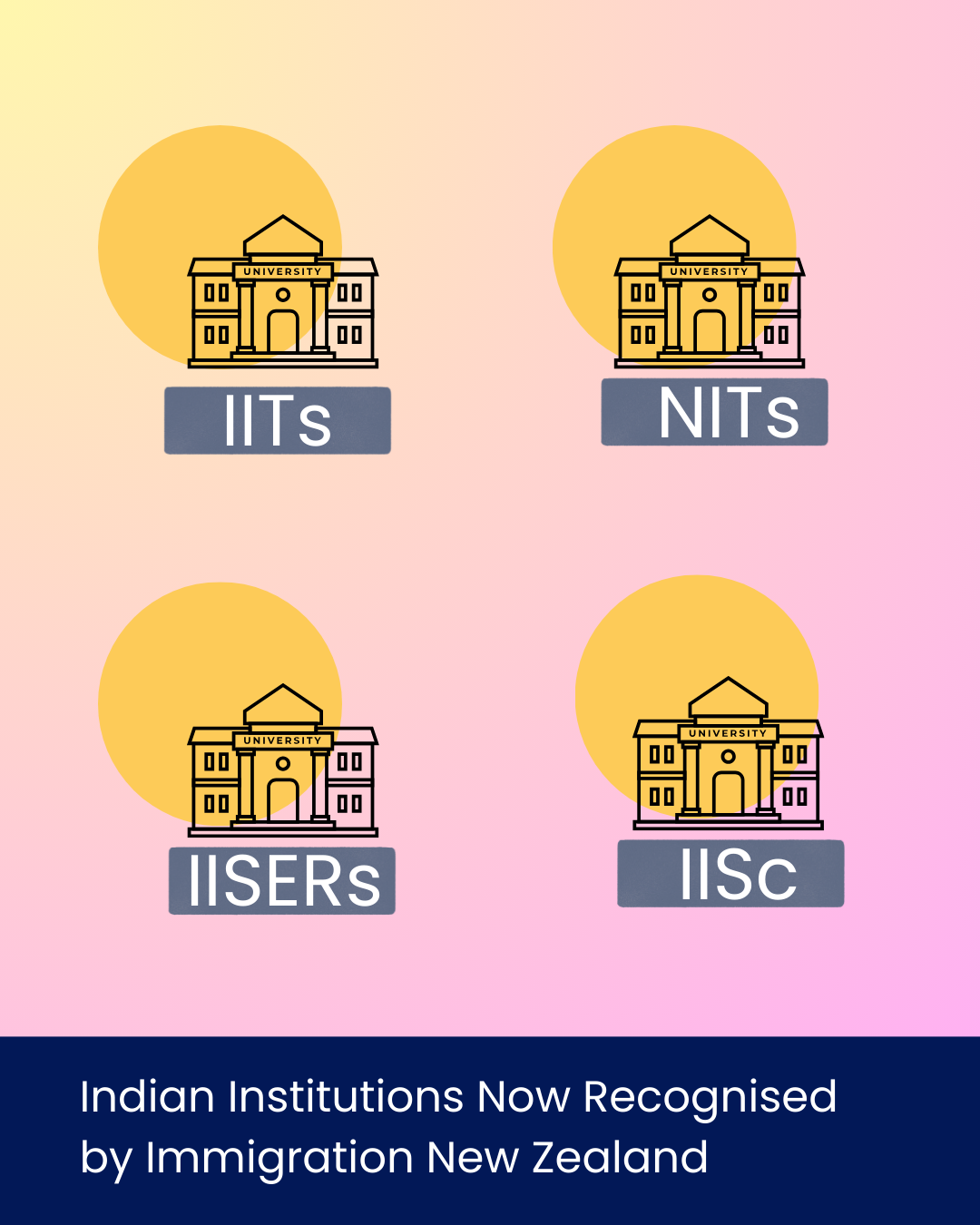Which Indians in New Zealand Qualify for SMC and AEWV Education Points Without an Assessment