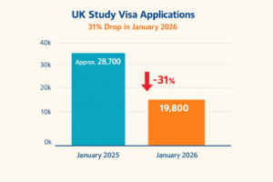 Bar chart showing a 31% decline in UK Study Visas from January 2025 to January 2026, with applications falling to 19,800.